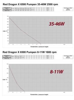 Royal Exclusiv Red Dragon® X 85 Watt / 6,5m³